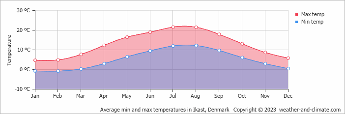 Average monthly minimum and maximum temperature in Ikast, Denmark