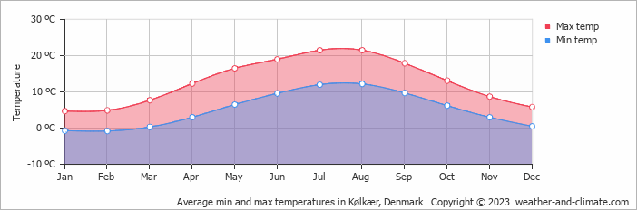 Average monthly minimum and maximum temperature in Kølkær, Denmark