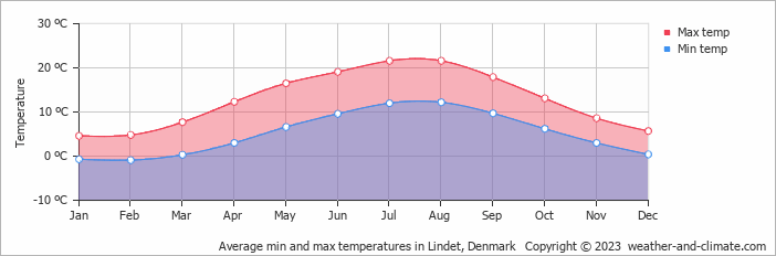 Average monthly minimum and maximum temperature in Lindet, Denmark