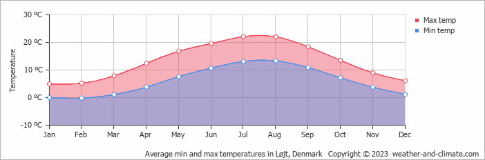 Average monthly minimum and maximum temperature in Løjt, Denmark