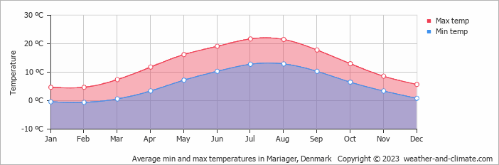 Average monthly minimum and maximum temperature in Mariager, Denmark