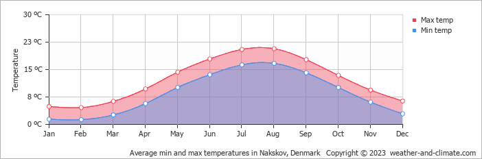 Average monthly minimum and maximum temperature in Nakskov, Denmark