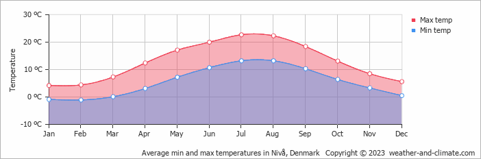 Average monthly minimum and maximum temperature in Nivå, Denmark