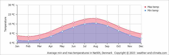 Average monthly minimum and maximum temperature in Nørklit, Denmark