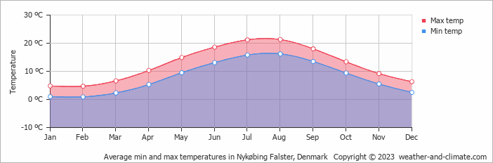Average monthly minimum and maximum temperature in Nykøbing Falster, Denmark