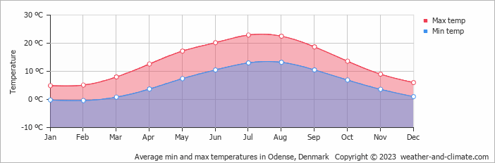 Average monthly minimum and maximum temperature in Odense, Denmark