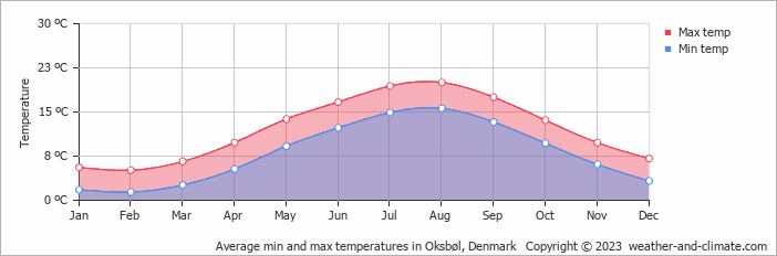 Average monthly minimum and maximum temperature in Oksbøl, Denmark