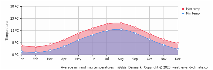 Average monthly minimum and maximum temperature in Øsløs, Denmark