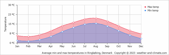 Average monthly minimum and maximum temperature in Ringkøbing, Denmark
