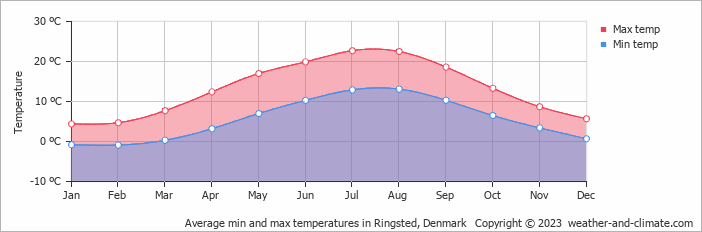 Average monthly minimum and maximum temperature in Ringsted, Denmark