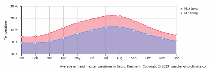 Average monthly minimum and maximum temperature in Sabro, Denmark