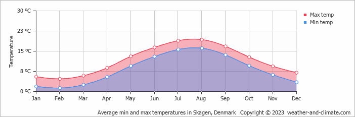 Average monthly minimum and maximum temperature in Skagen, Denmark