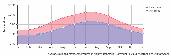 Average monthly minimum and maximum temperature in Skibby, Denmark
