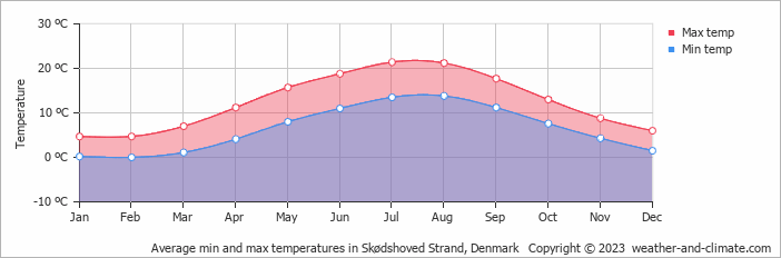 Average monthly minimum and maximum temperature in Skødshoved Strand, Denmark