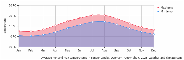 Average monthly minimum and maximum temperature in Sønder Lyngby, Denmark