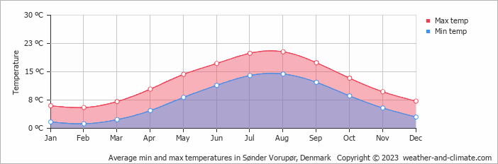 Average monthly minimum and maximum temperature in Sønder Vorupør, Denmark