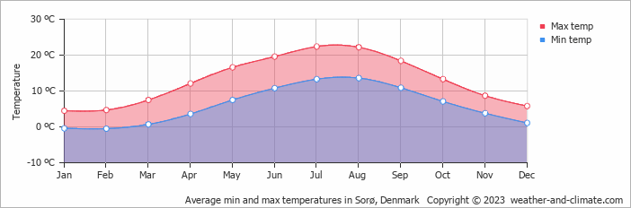 Average monthly minimum and maximum temperature in Sorø, Denmark