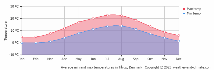 Average monthly minimum and maximum temperature in Tårup, Denmark