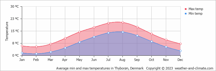 Average monthly minimum and maximum temperature in Thyborøn, Denmark