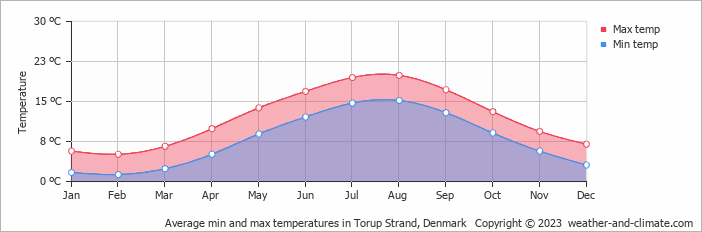 Average monthly minimum and maximum temperature in Torup Strand, Denmark