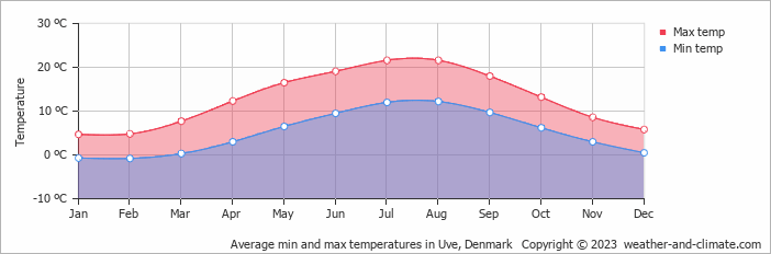 Average monthly minimum and maximum temperature in Uve, Denmark