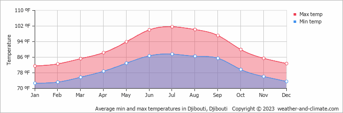Average min and max temperatures in Djibouti, Djibouti   Copyright © 2023  weather-and-climate.com  