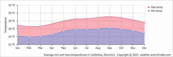 Average monthly minimum and maximum temperature in Calibishie, Dominica