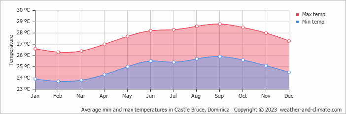 Average monthly minimum and maximum temperature in Castle Bruce, 