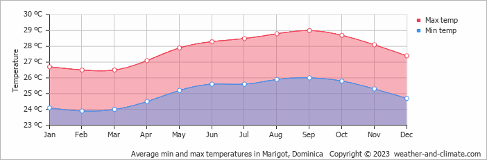 Average monthly minimum and maximum temperature in Marigot, Dominica