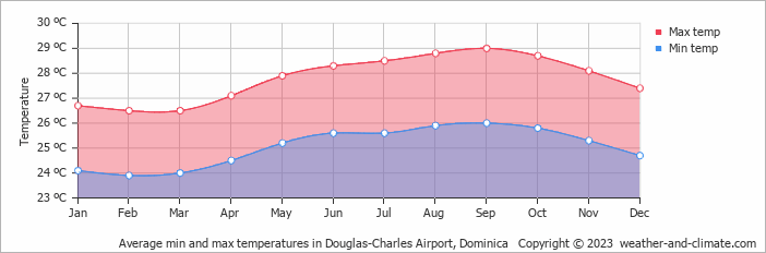 Average monthly minimum and maximum temperature in Douglas-Charles Airport, Dominica