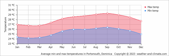 Average monthly minimum and maximum temperature in Portsmouth, 