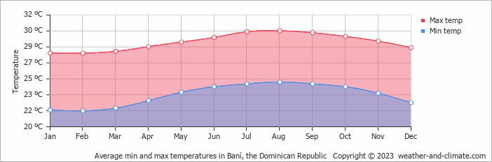 Average monthly minimum and maximum temperature in Baní, the Dominican Republic
