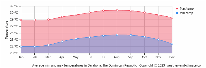 Average monthly minimum and maximum temperature in Barahona, the Dominican Republic