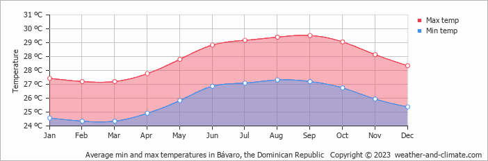 Average monthly minimum and maximum temperature in Bávaro, 