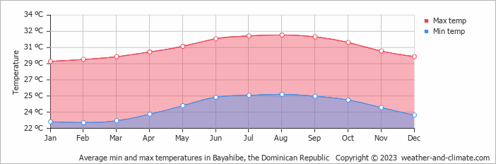 Average monthly minimum and maximum temperature in Bayahibe, 