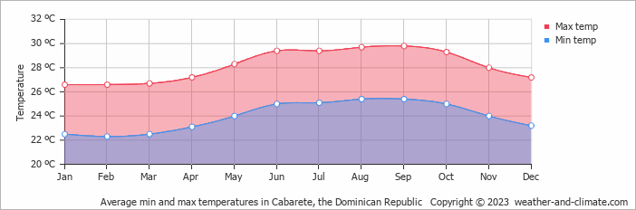 Average monthly minimum and maximum temperature in Cabarete, the Dominican Republic