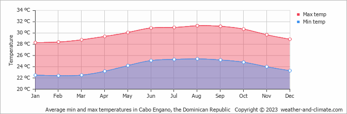 Average min and max temperatures in Cabo Engano, Dominican Republic   Copyright © 2022  weather-and-climate.com  