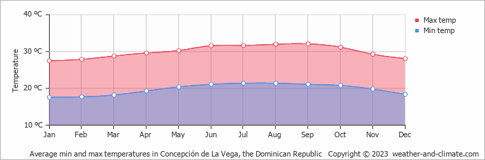 Average monthly minimum and maximum temperature in Concepción de La Vega, 