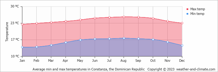 Average monthly minimum and maximum temperature in Constanza, 