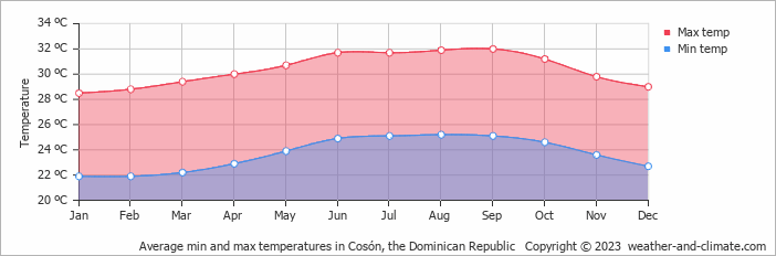 Average monthly minimum and maximum temperature in Cosón, the Dominican Republic
