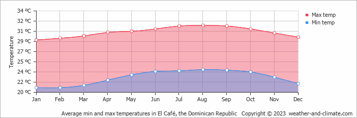Average monthly minimum and maximum temperature in El Café, the Dominican Republic
