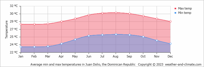 Average monthly minimum and maximum temperature in Juan Dolio, the Dominican Republic
