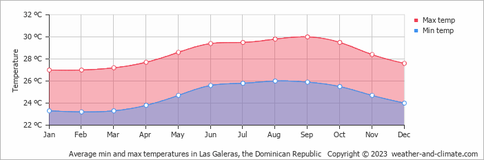 Average monthly minimum and maximum temperature in Las Galeras, the Dominican Republic