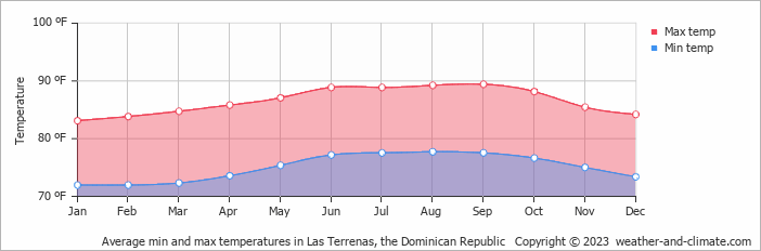 Average min and max temperatures in Sabana Dela Mar, Dominican Republic   Copyright © 2022  weather-and-climate.com  