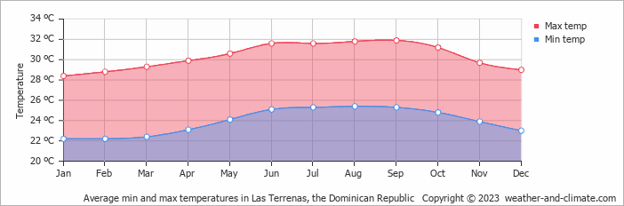 Average monthly minimum and maximum temperature in Las Terrenas, the Dominican Republic