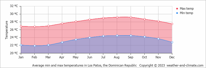 Average monthly minimum and maximum temperature in Los Patos, the Dominican Republic