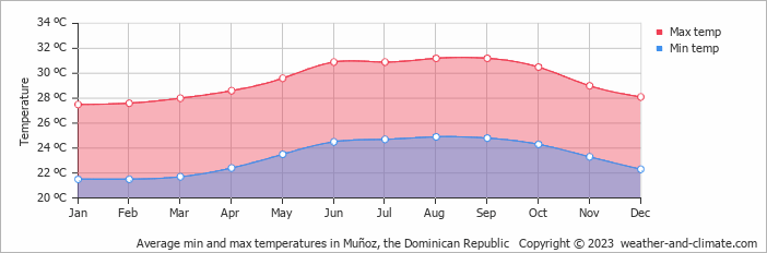Average monthly minimum and maximum temperature in Muñoz, the Dominican Republic