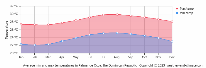 Average min and max temperatures in Barahona, Dominican Republic   Copyright © 2022  weather-and-climate.com  