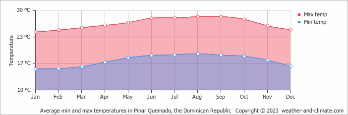 Average monthly minimum and maximum temperature in Pinar Quemado, 