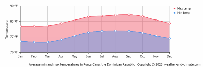 Average min and max temperatures in Punta Cana, Dominican Republic   Copyright © 2022  weather-and-climate.com  
